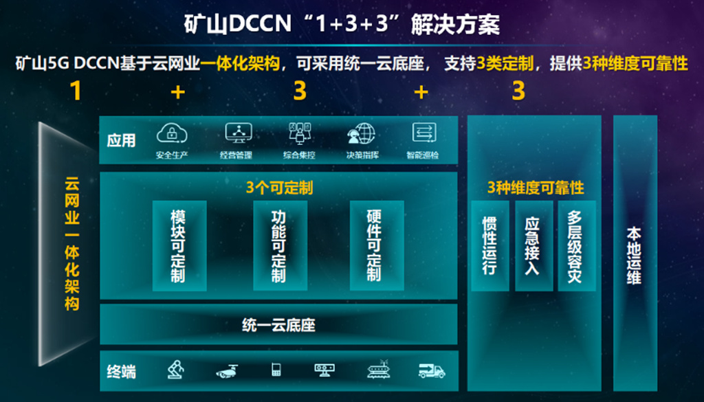 图2 矿山DCCN“1+3+3”解决方案