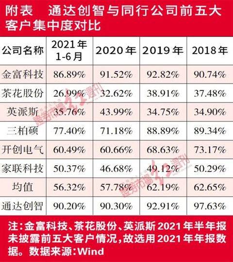 聚焦IPO | 通达创智高代工低毛利，关联交易繁杂，经营独立性存疑
