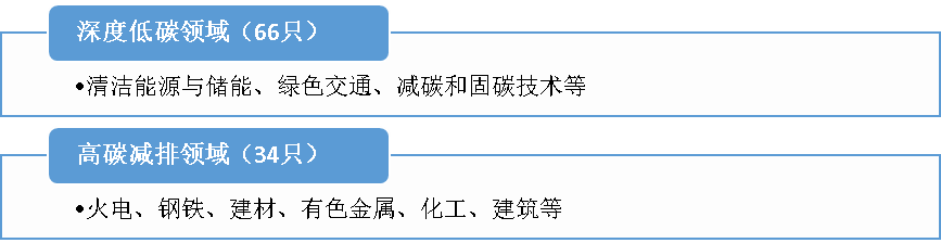 一指布局“碳中和”未来——解密中证上海环交所碳中和指数