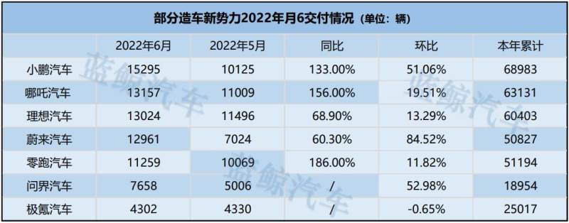 造车新势力半年交付量创新高，哪吒零跑搅局“蔚小理”