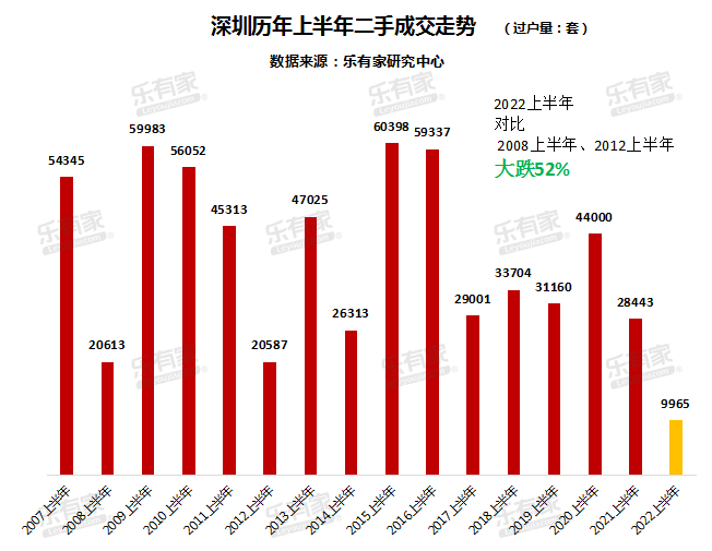 (数据来源:乐有家研究中心)