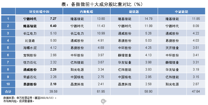 数据来源：Wind，截至2022年6月13日。以上信息仅为指数成份股介绍，不构成任何个股推荐，投资须谨慎。