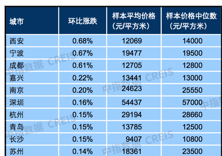 数据来源：2022年6月百城新建住宅价格指数