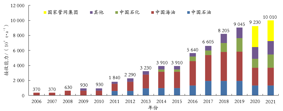 图1中国已建成投产LNG接收站情况