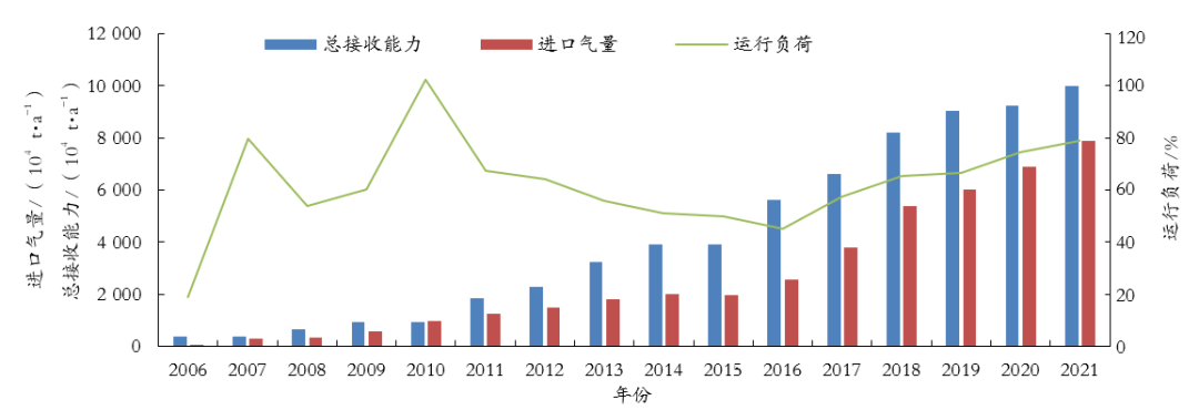 图2中国LNG接收站运行情况