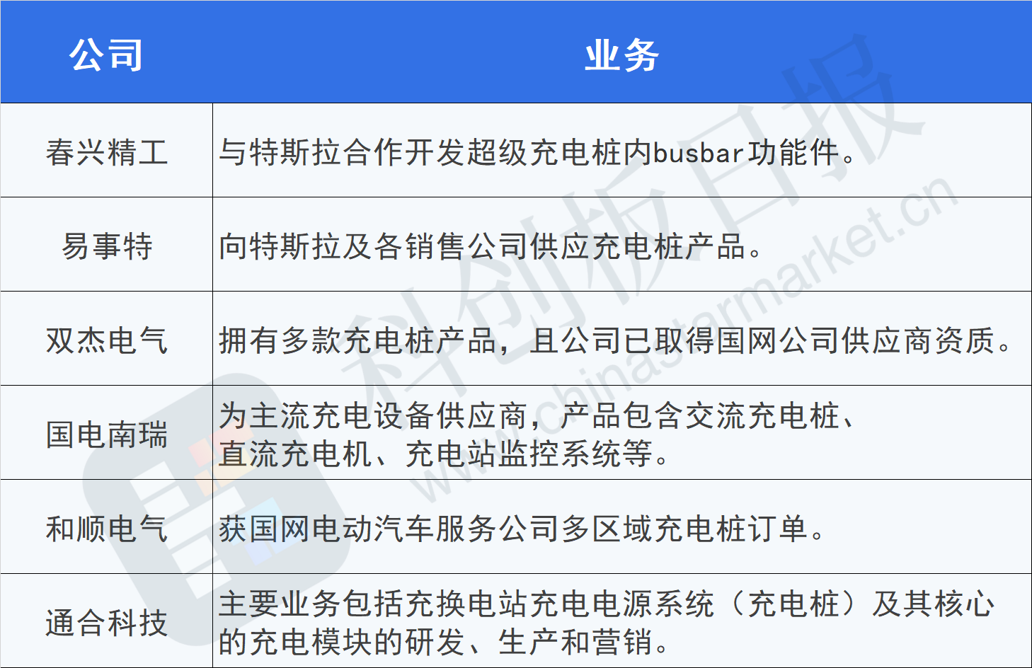 “特斯拉编织补能网络 超级充电桩重要性凸显 产业链或迎增量空间