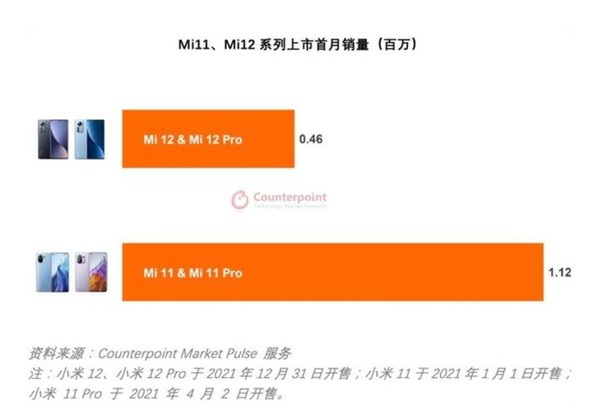 小米12系列和小米11系列上市首月的销量对比