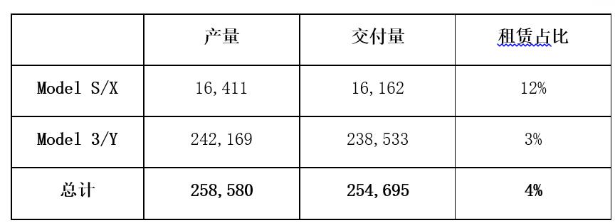 图表来源：特斯拉