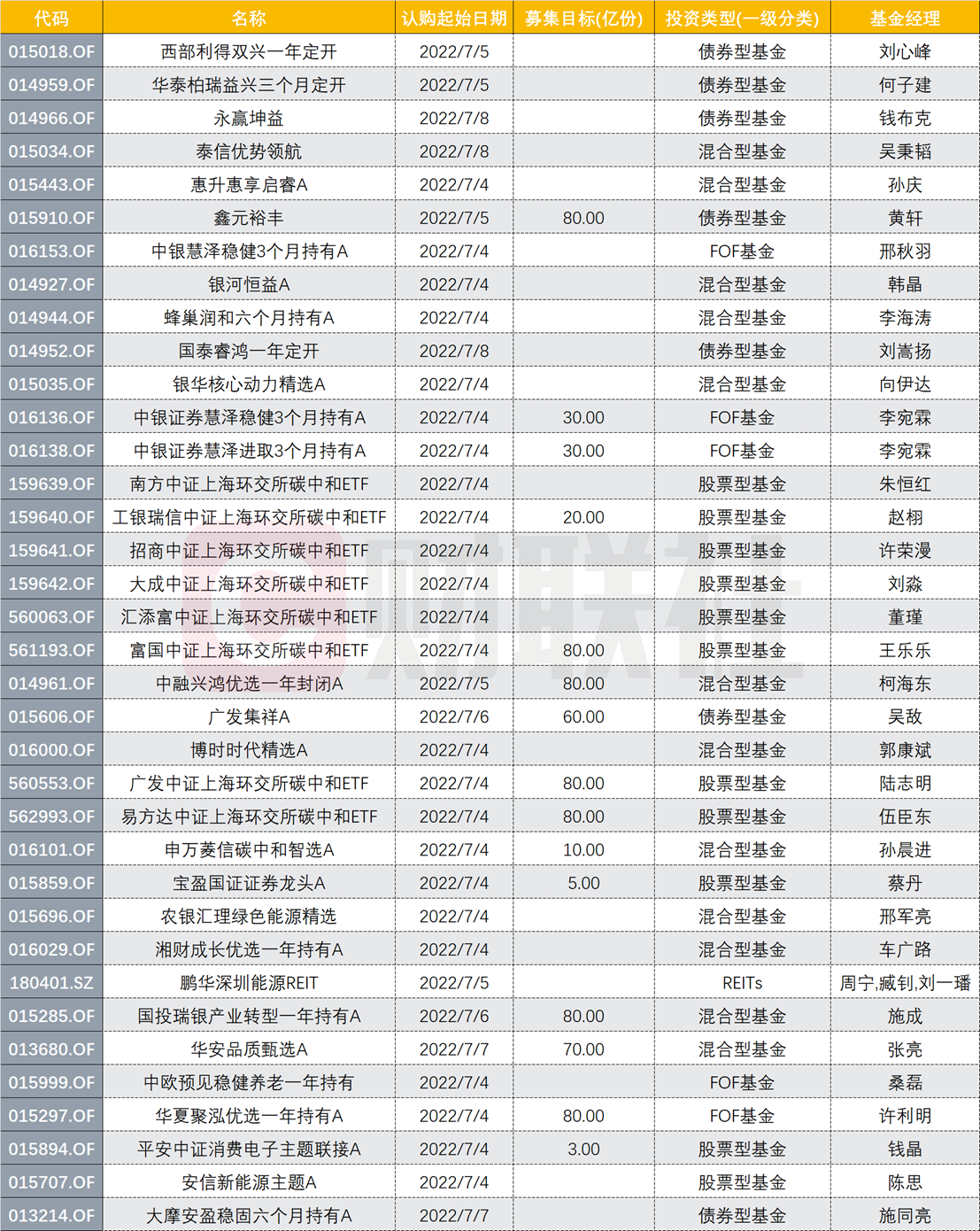 ““重量级”新基下周登场！从基金到渠道大力备战的新产品究竟如何？8只碳中和ETF选哪只？