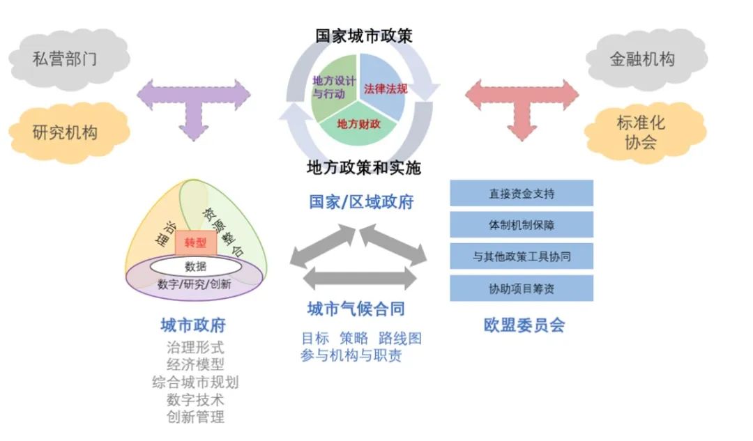 图：“城市使命”项目框架    来源：作者根据欧盟委员会相关资料翻译绘制 [4]