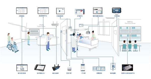 　　图:美控「悟空」智慧病区解决方案全场景