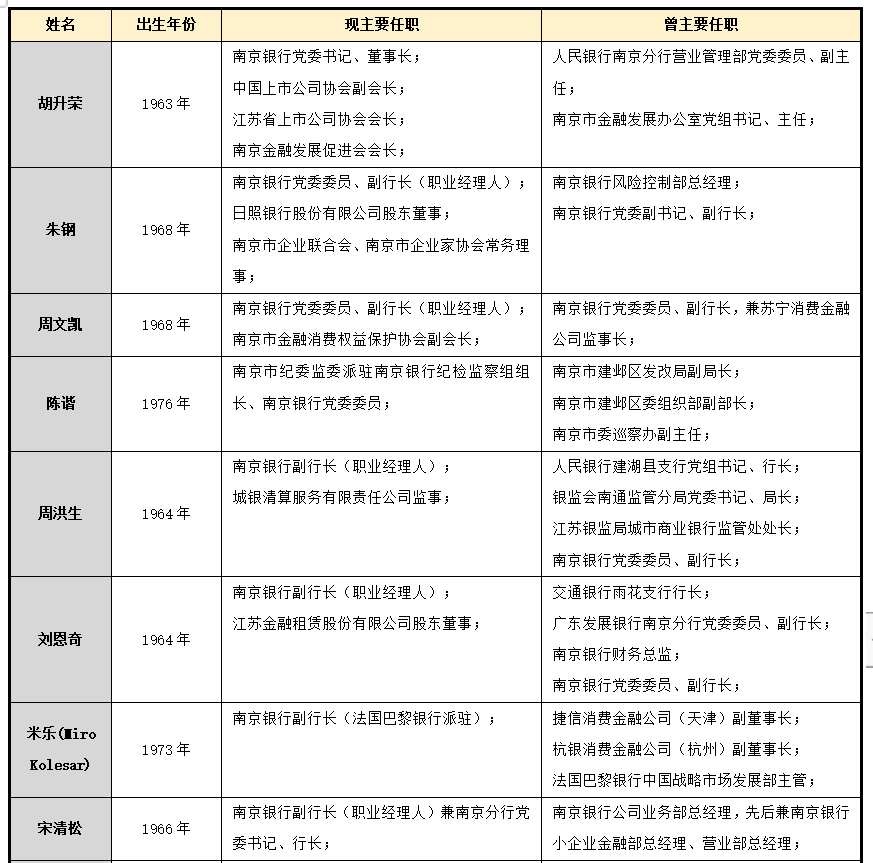 图4-1，图片信息来源：记者根据南京银行2021年年度报告披露信息制图表