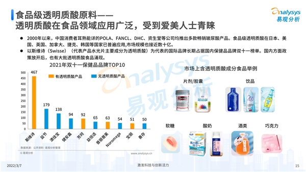 　　图5-摘自「易观分析」 2022年透明质酸发展白皮书