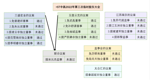 第三次临时股东大会议案情况 图片来源:记者制图