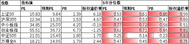 数据来源:Wind,中加基金.时间截至2022年7月1日.