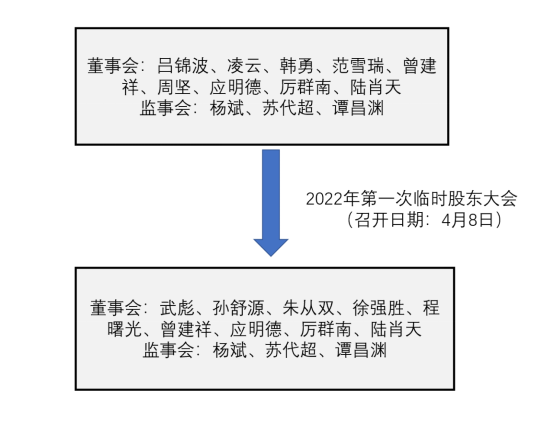 2022年第一次临时股东大会后的董事、监事变动情况 图片来源:记者制图