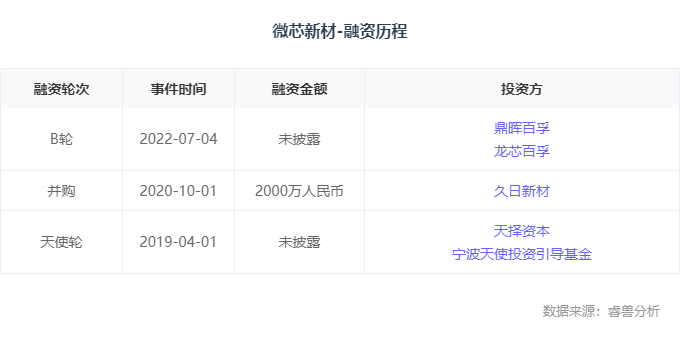 融资丨「微芯新材」完成B轮融资，专注高端光刻胶研发升级