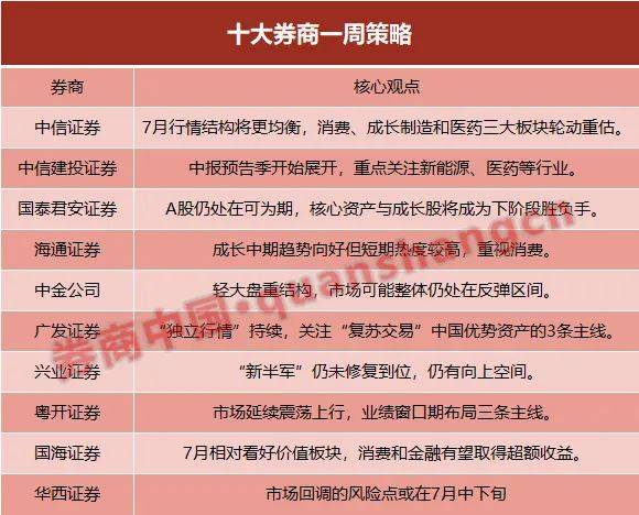 “十大券商：转战大消费！A股仍在可为期，核心资产与成长股将成为下阶段胜负手