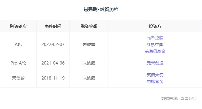 融资丨「易弗明」获数千万元A轮投资，红杉中国种子基金领投