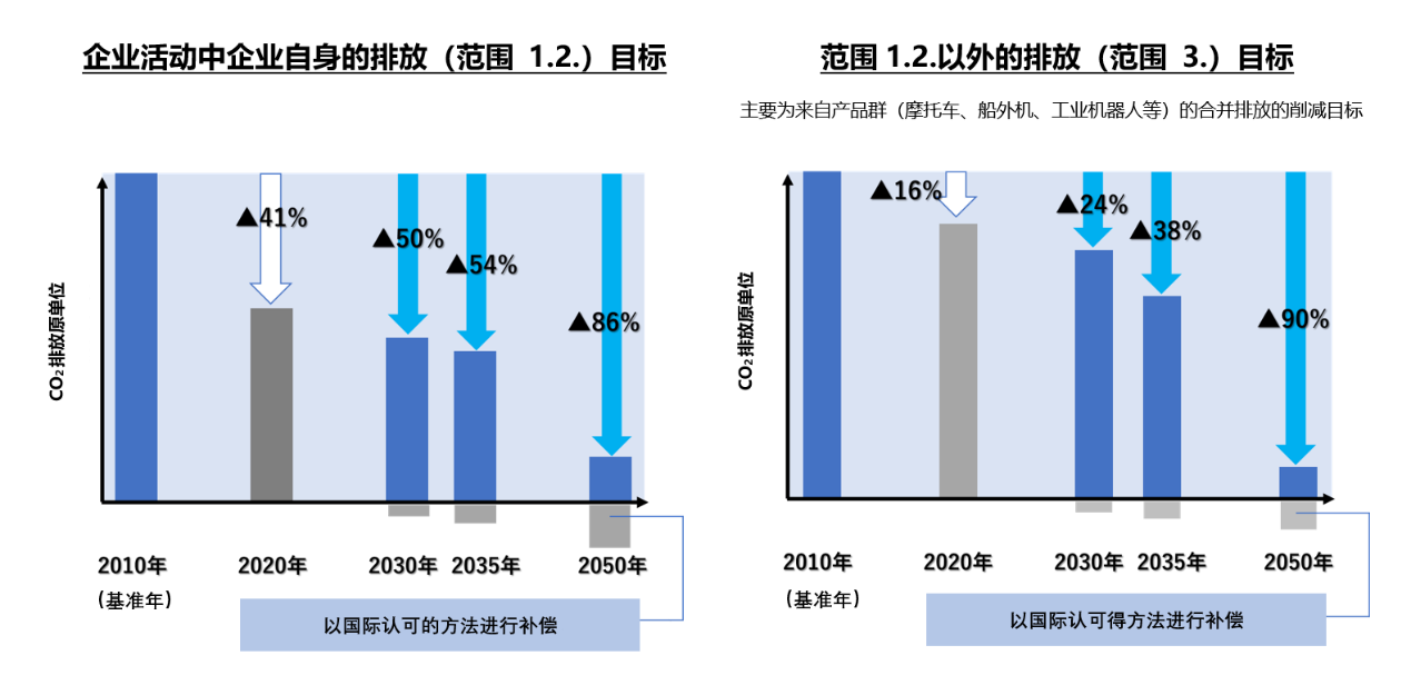 　　雅马哈发动机集团环境计划2050