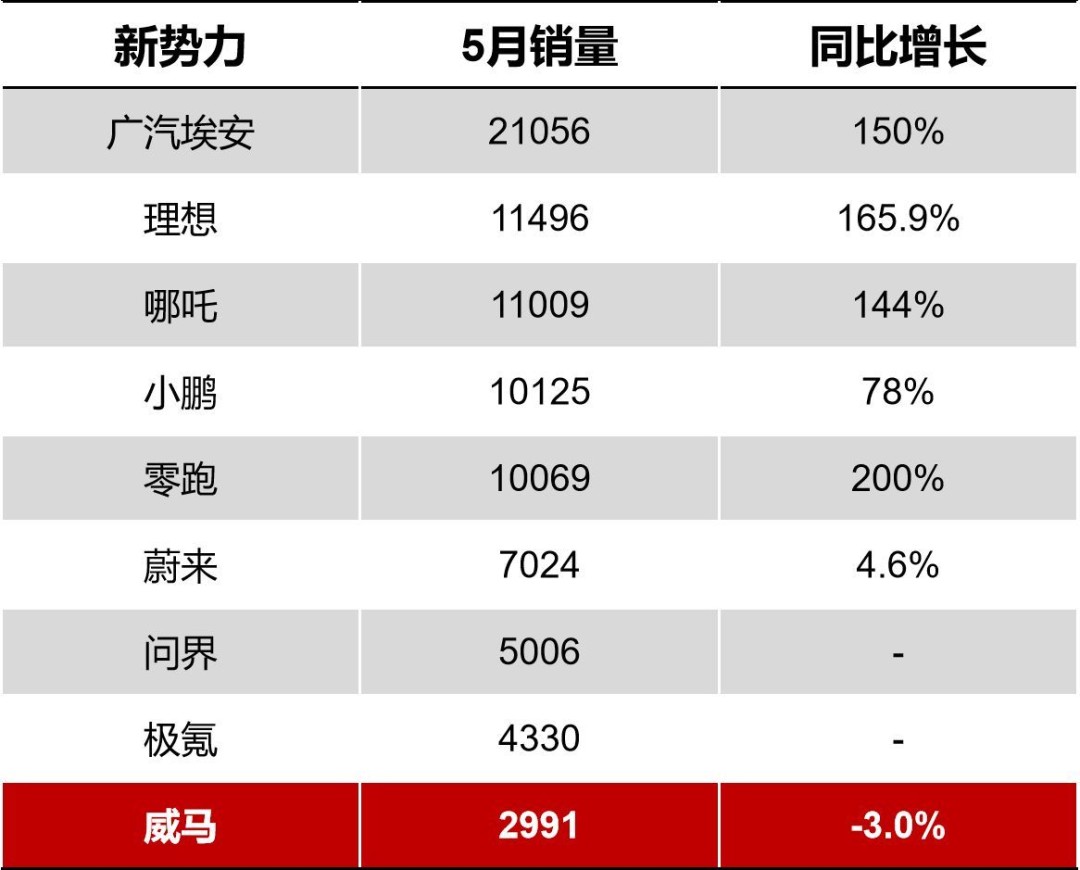 ▲图：车评网2022年5月数据截图