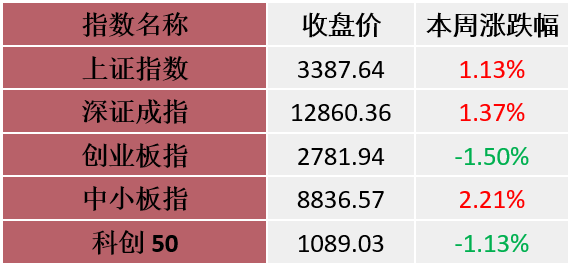 “A股周策略：结构性行情或将更均衡