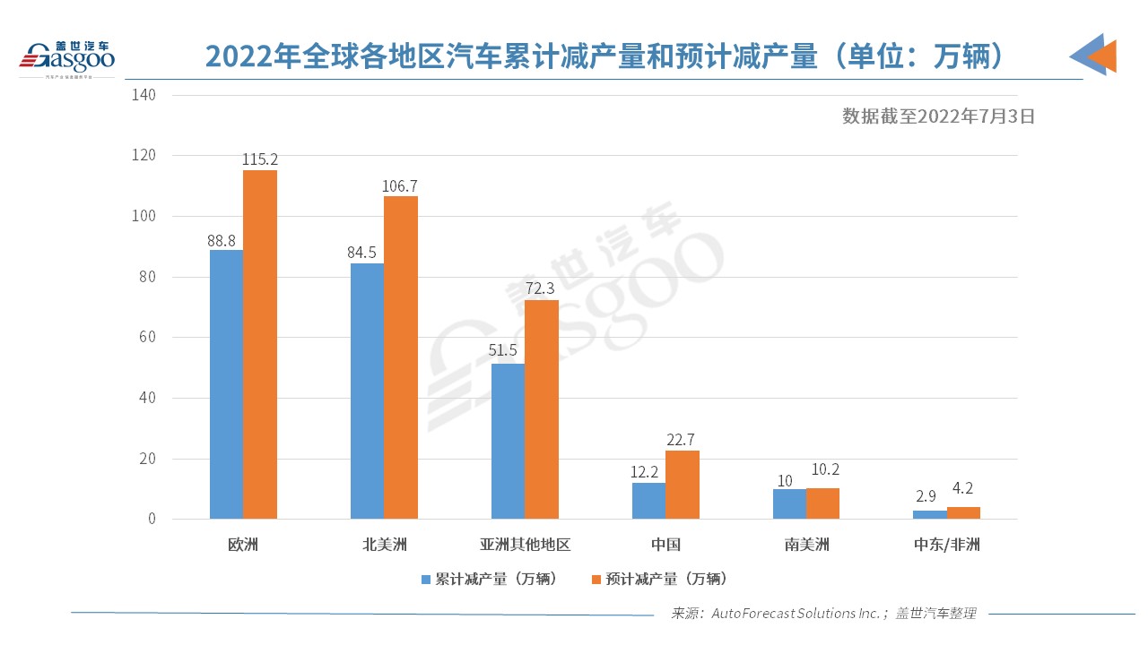 AFS：預計2022年全球汽車製造商將因缺芯削減331萬輛汽車