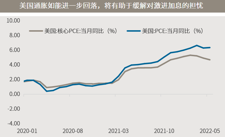 △资料来源：万得，（上）数据区间2020.01-2022.05；（下轴）数据区间2019.12-2022.03。