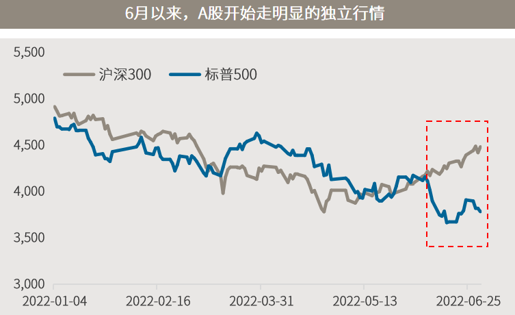 △资料来源：万得，数据区间2022.01.01-2022.06.30。