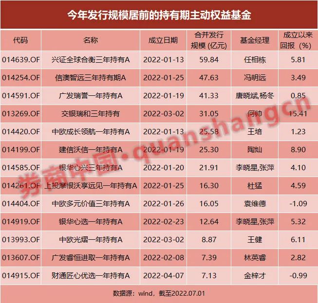 “信号！这类基金突然火了 年内发行规模近500亿！明星基金经理挂帅 长线投资兴起？