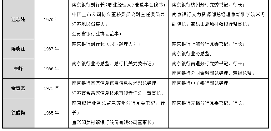 图4-2，图片信息来源：记者根据南京银行2021年年度报告披露信息制图表