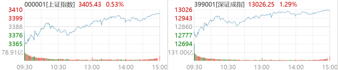 截图及数据来源：Wind，7月4日沪深两市行情