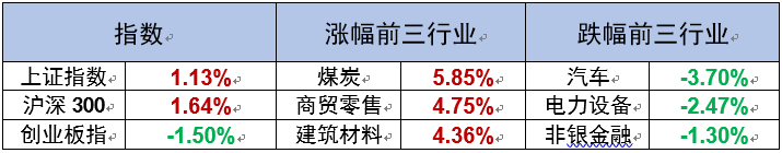 周周看市 | A股或进入宽幅振荡期，新结构逐渐开始重塑