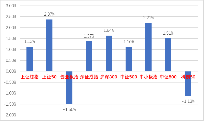 中加市场周报︱PMI数据继续转好，提振市场信心