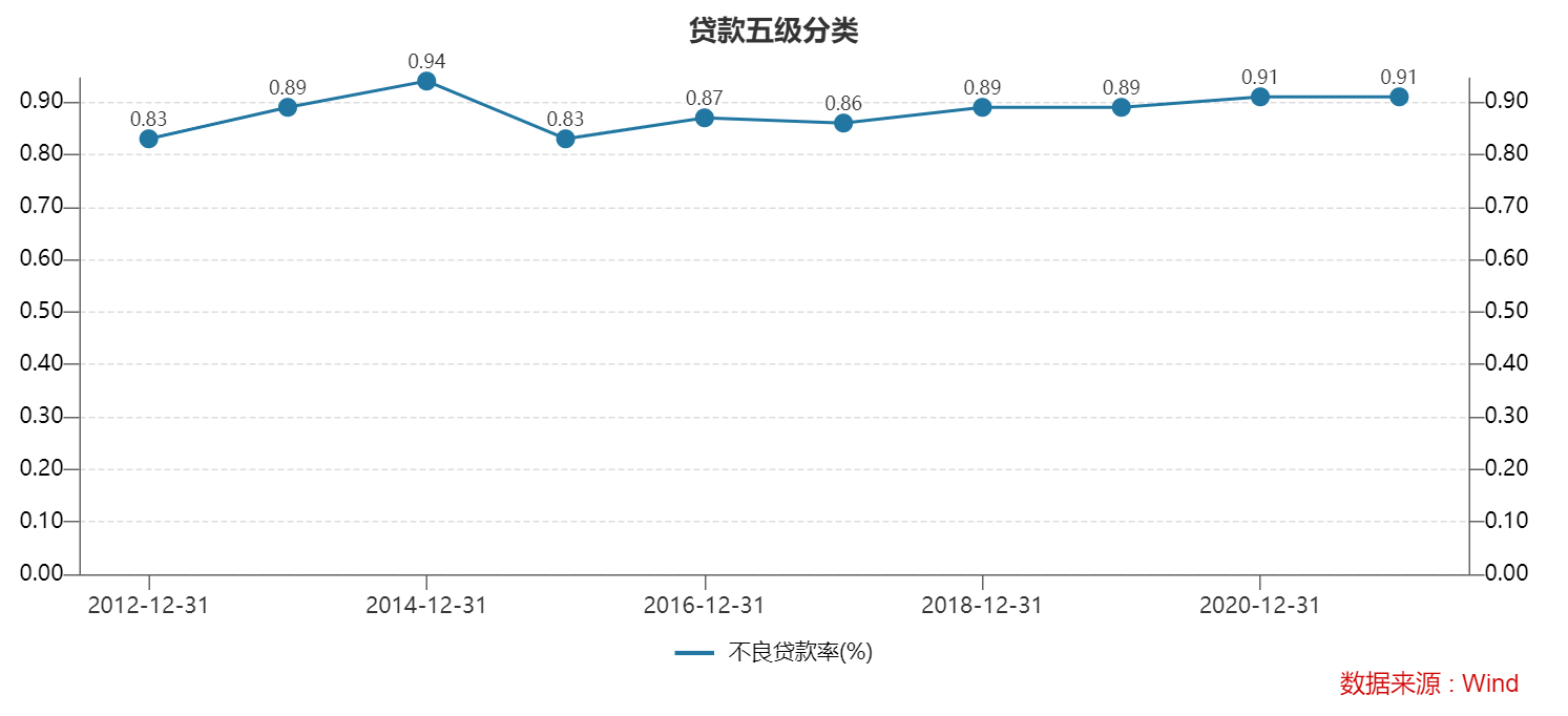 图6，2012年至2021年，南京银行不良贷款率走势（图片来源：Wind）