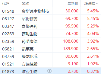 注：医药外包概念股表现
