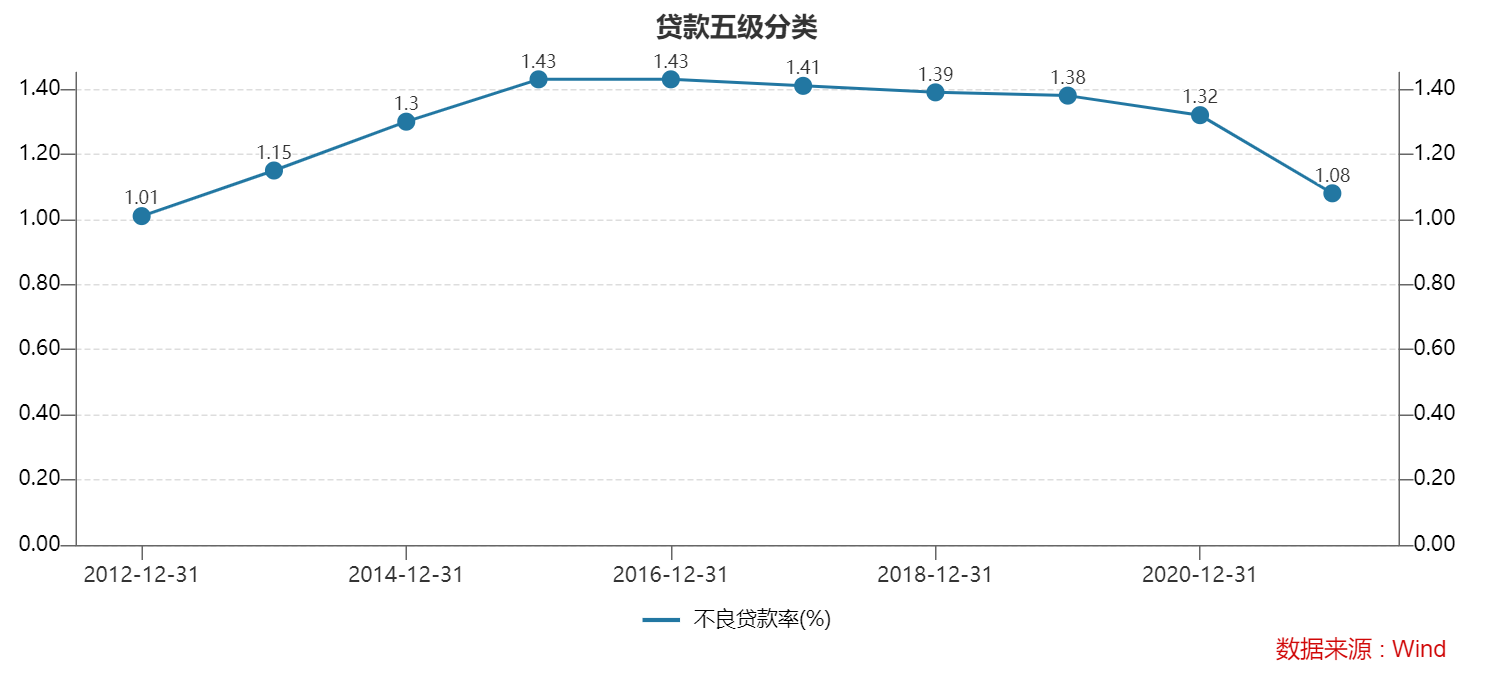 图7，2012年至2021年，江苏银行不良贷款率走势（图片来源：Wind）