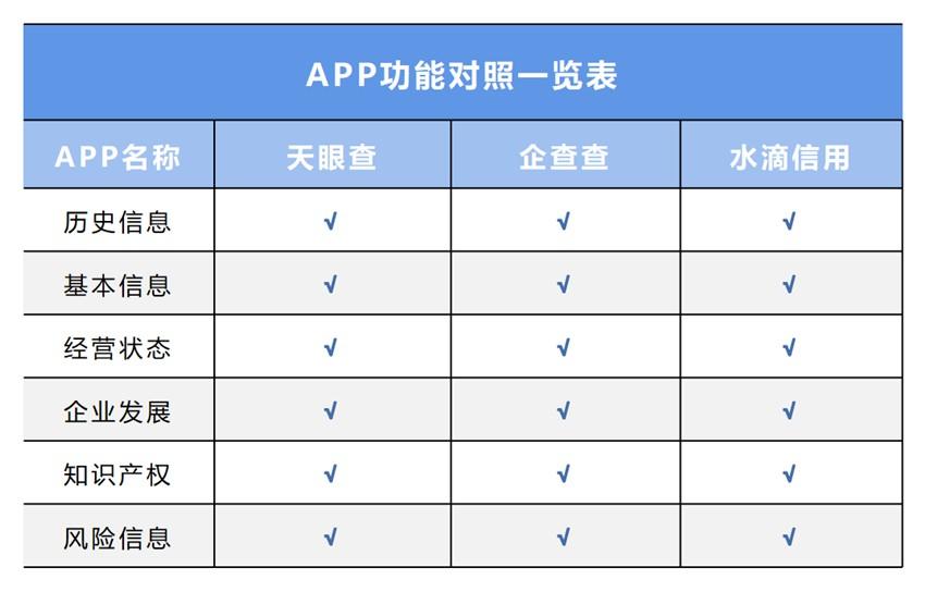 　　“天眼查”“企查查”“水滴信用”功能对照表