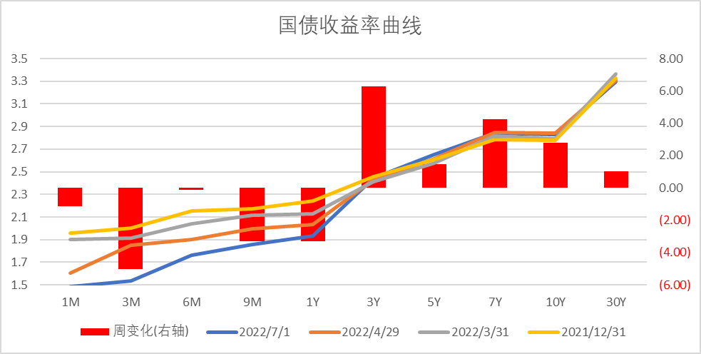 数据来源:Wind,中加基金.时间截至2022年7月1日.