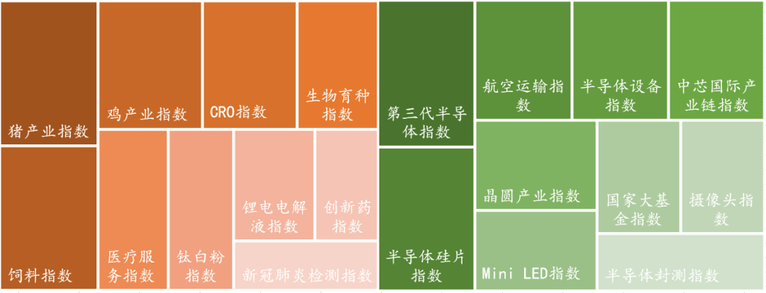 数据来源：Wind，东海基金整理。注：橘色上涨、绿色下跌。