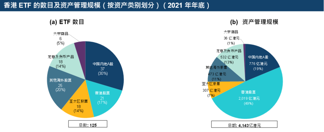 資料來源：〈ETF市場概覧〉，載於香港交易所的網站，2021年12月