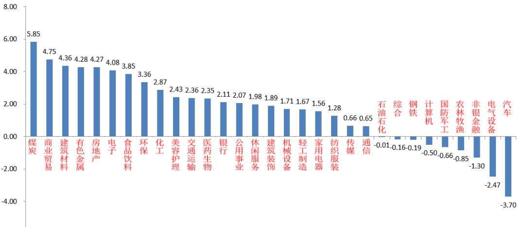 （资料来源：wind，统计区间：2022/06/27-2022/07/01）