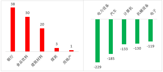 数据来源：wind；行业分类：申银万国一级行业分类