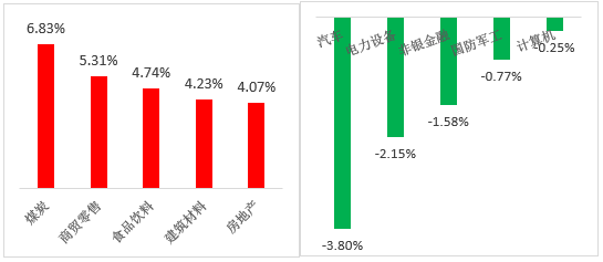 数据来源:wind;行业分类:申银万国一级行业分类