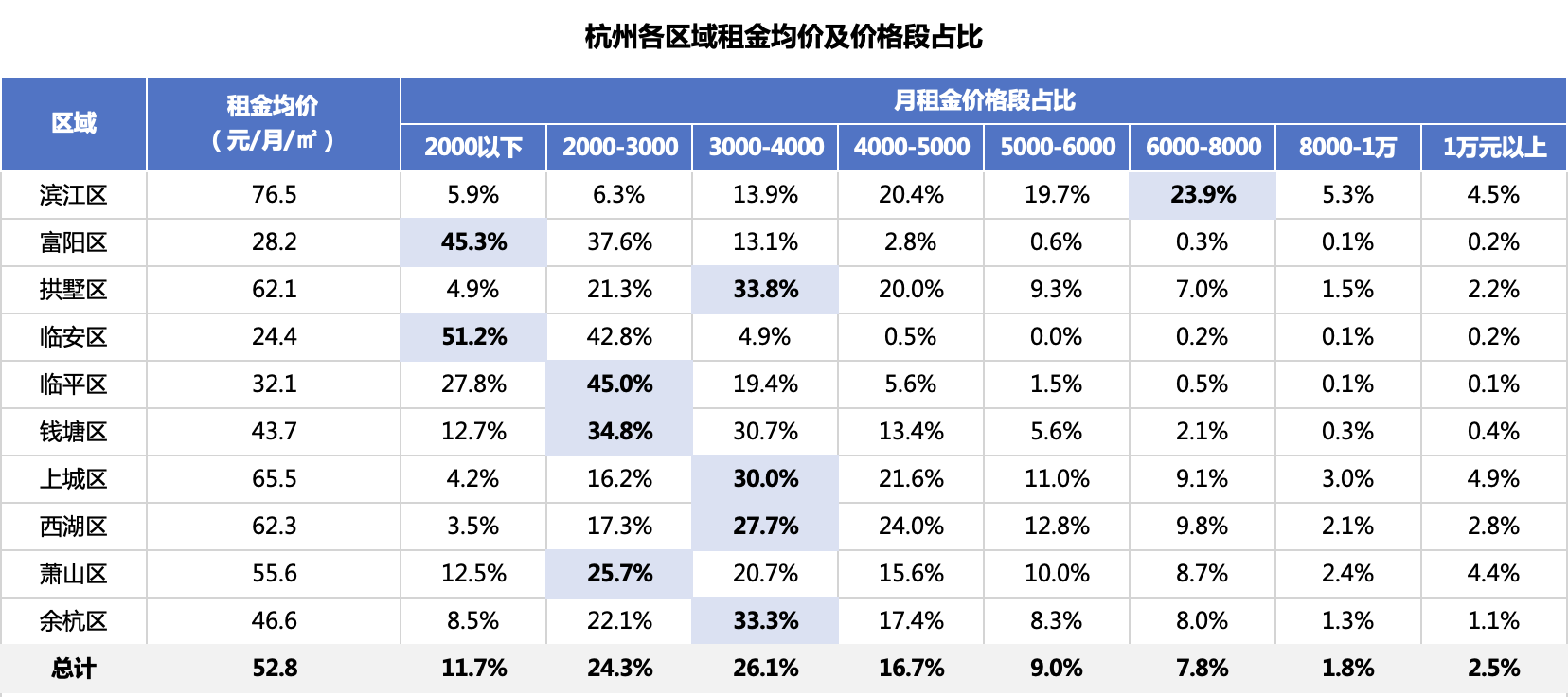 　　数据来源：杭州贝壳研究院，数据取值周期为2021年4月至2022年3月，房源为普通住宅及商住两用