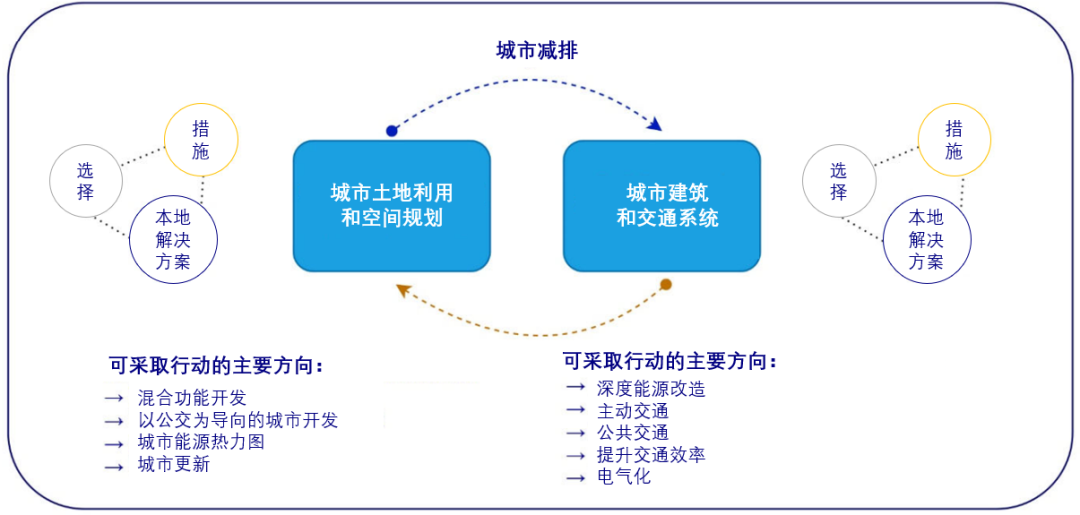 图：城市土地利用和空间规划在减排中的重要作用  来源：作者根据欧盟委员会相关资料翻译绘制[5]