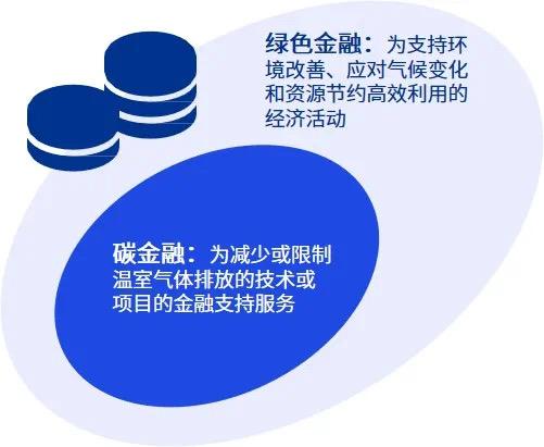 「零碳园区系列文章」碳金融：加快碳金融服务体系建设，助力园区双碳转型
