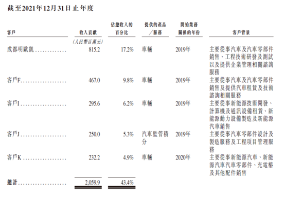 图：威马客户集中度在提高 来源：招股书