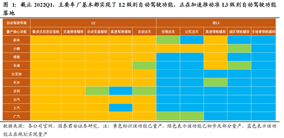 图：当前汽车智能一进到L3争夺期 来源：国泰君安