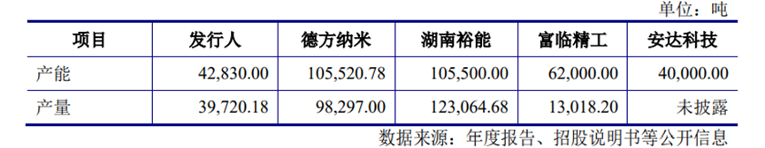 来源：湖北万润招股说明书